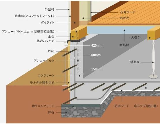 【ベタ基礎を採用】基礎全体をコンクリートで固め、鉄筋を配した頑強な「べタ基礎」を採用しています。強度・耐久性・防湿性に優れた鉄筋コンクリート造べタ基礎となっています。 【構造】構造・工法・仕様